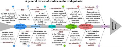 The effect of the “Oral-Gut” axis on periodontitis in inflammatory bowel disease: A review of microbe and immune mechanism associations